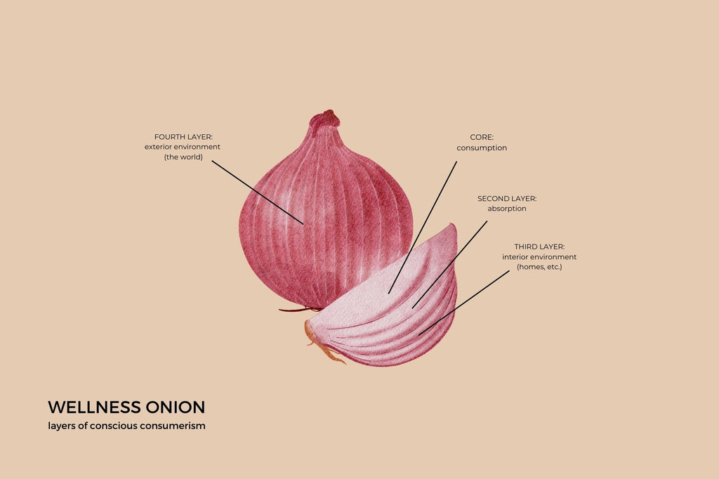 The Wellness Onion: Becoming a Conscious Consumer